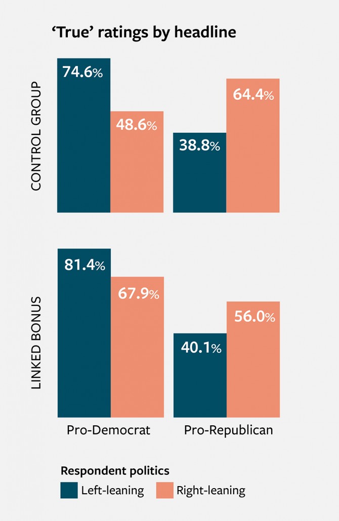 A Cornell Tech-led study found that people tended to believe news story headlines were true when they aligned with their political views – however, when participants were offered a cash bonus if they evaluated headlines accurately they showed less bias.