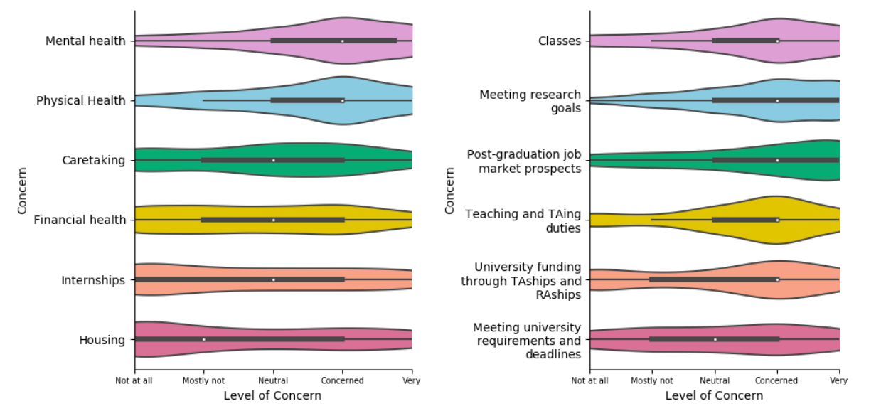 Figures illustrate the median level of concern for various aspects of students’ personal lives (left) and university lives (right). Courtesy of GSGIC